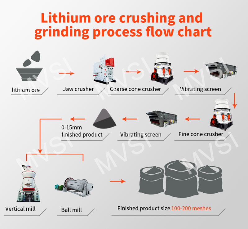 Lithium ore crushing and grinding process flow chart