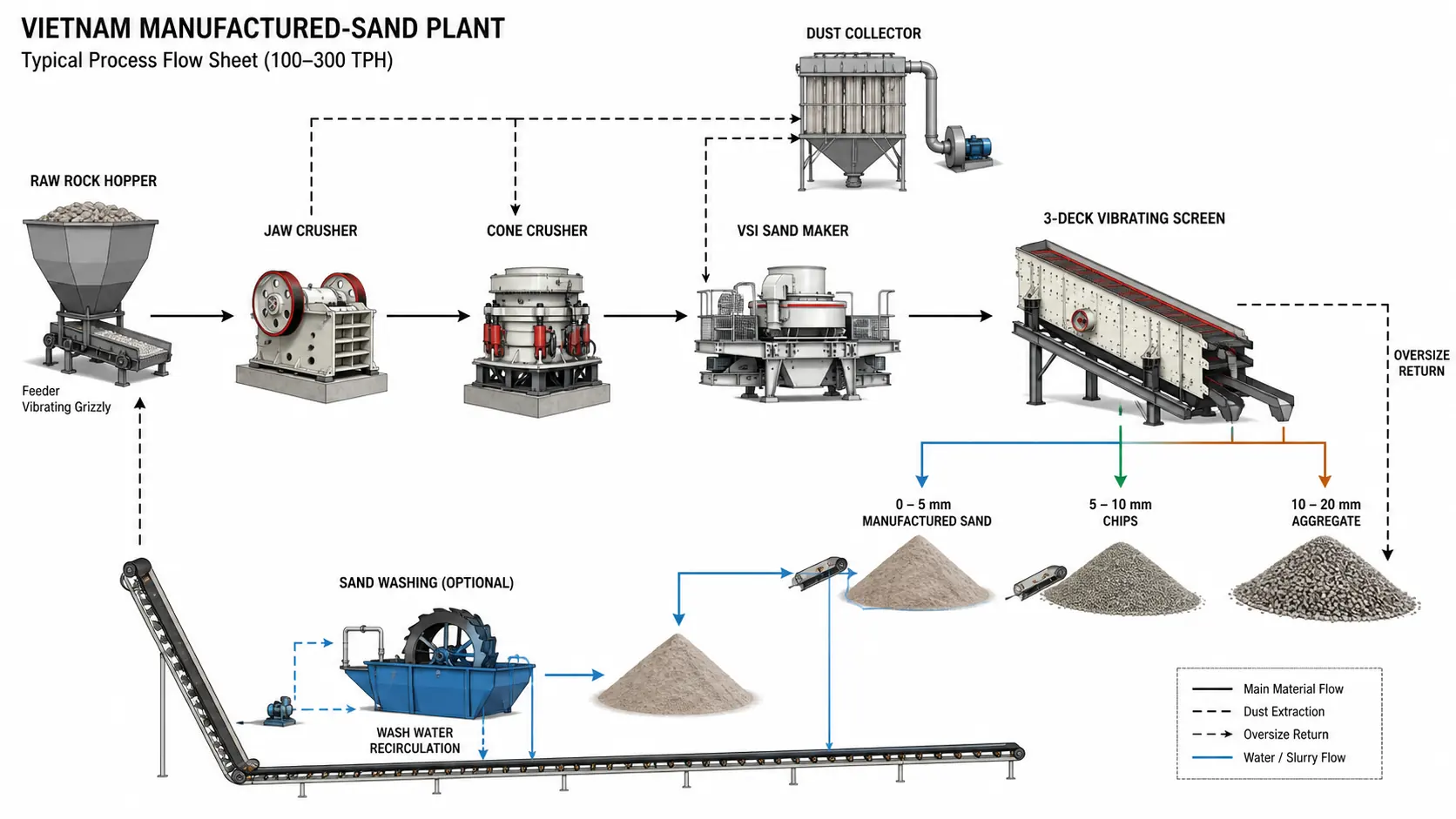 Vietnam manufactured sand process flow sheet with hopper jaw crusher cone crusher VSI screen manufactured sand outputs and oversize return loop